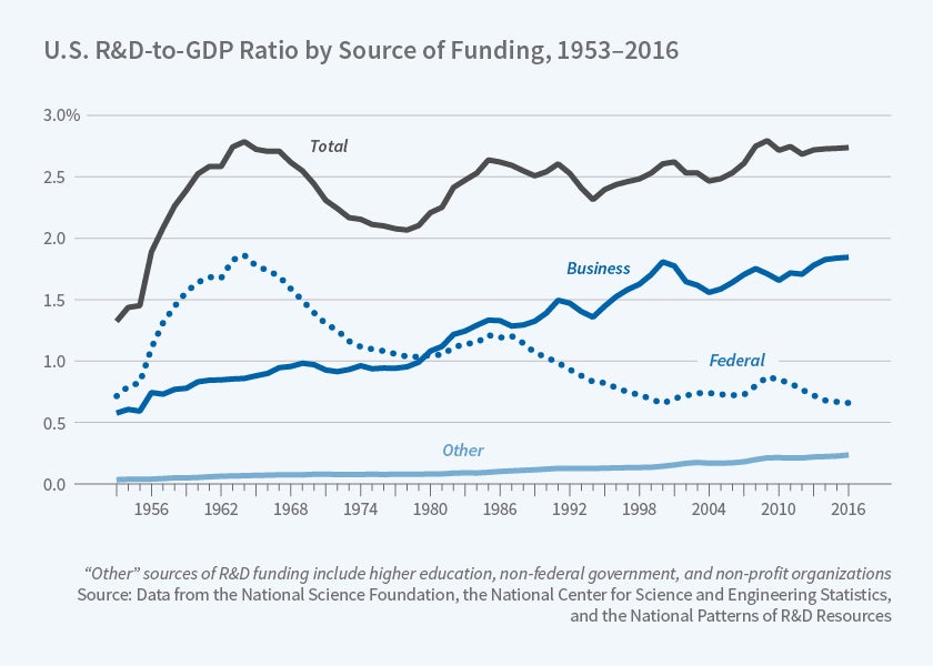 Science of Science Funding NBER